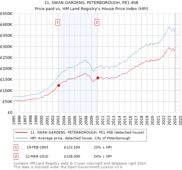 11, SWAN GARDENS, PETERBOROUGH, PE1 4SB: Price paid vs HM Land Registry's House Price Index