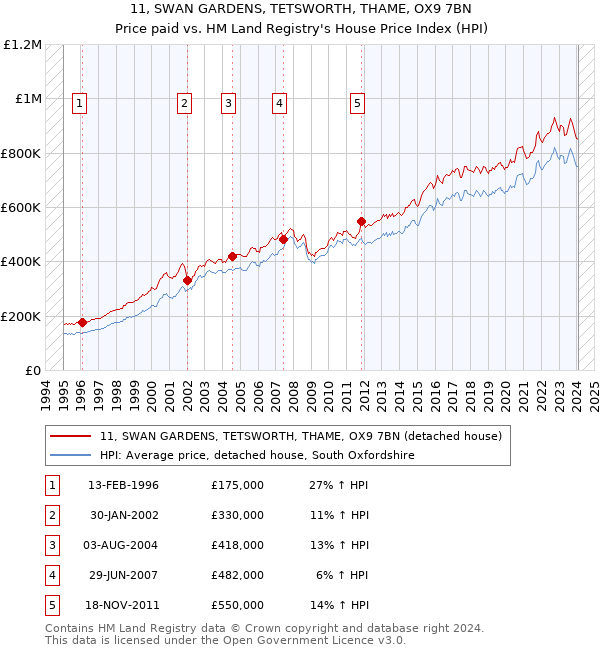 11, SWAN GARDENS, TETSWORTH, THAME, OX9 7BN: Price paid vs HM Land Registry's House Price Index