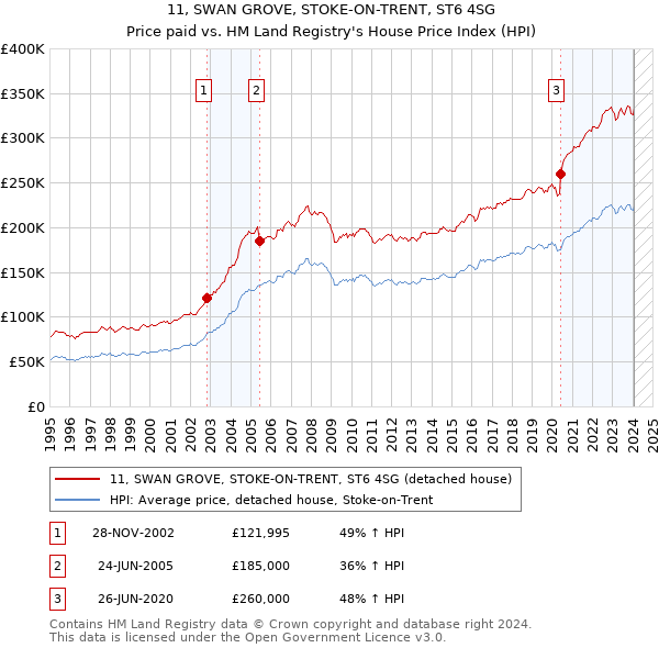 11, SWAN GROVE, STOKE-ON-TRENT, ST6 4SG: Price paid vs HM Land Registry's House Price Index