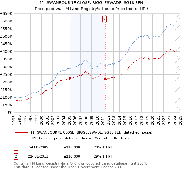 11, SWANBOURNE CLOSE, BIGGLESWADE, SG18 8EN: Price paid vs HM Land Registry's House Price Index