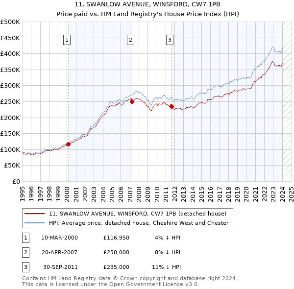 11, SWANLOW AVENUE, WINSFORD, CW7 1PB: Price paid vs HM Land Registry's House Price Index
