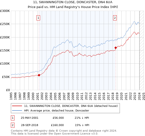 11, SWANNINGTON CLOSE, DONCASTER, DN4 6UA: Price paid vs HM Land Registry's House Price Index