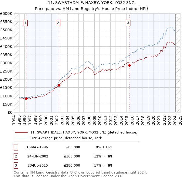 11, SWARTHDALE, HAXBY, YORK, YO32 3NZ: Price paid vs HM Land Registry's House Price Index