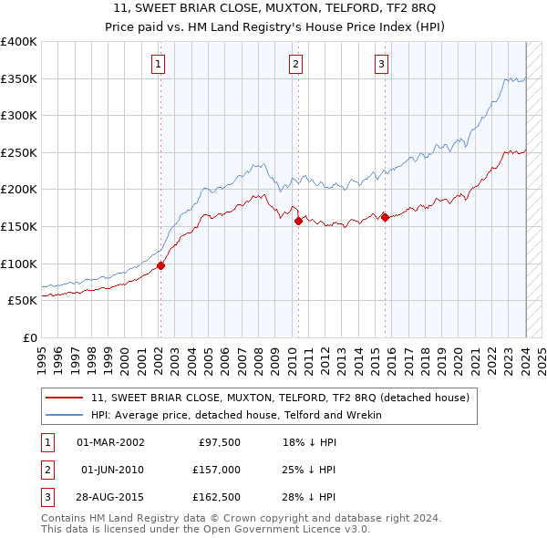 11, SWEET BRIAR CLOSE, MUXTON, TELFORD, TF2 8RQ: Price paid vs HM Land Registry's House Price Index