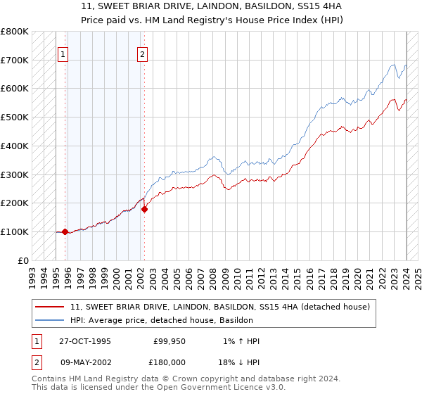 11, SWEET BRIAR DRIVE, LAINDON, BASILDON, SS15 4HA: Price paid vs HM Land Registry's House Price Index