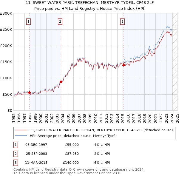 11, SWEET WATER PARK, TREFECHAN, MERTHYR TYDFIL, CF48 2LF: Price paid vs HM Land Registry's House Price Index