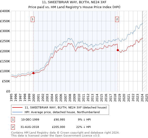 11, SWEETBRIAR WAY, BLYTH, NE24 3XF: Price paid vs HM Land Registry's House Price Index