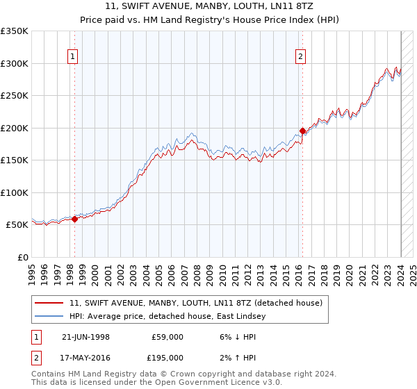 11, SWIFT AVENUE, MANBY, LOUTH, LN11 8TZ: Price paid vs HM Land Registry's House Price Index