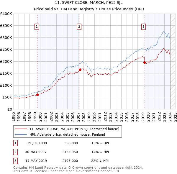 11, SWIFT CLOSE, MARCH, PE15 9JL: Price paid vs HM Land Registry's House Price Index