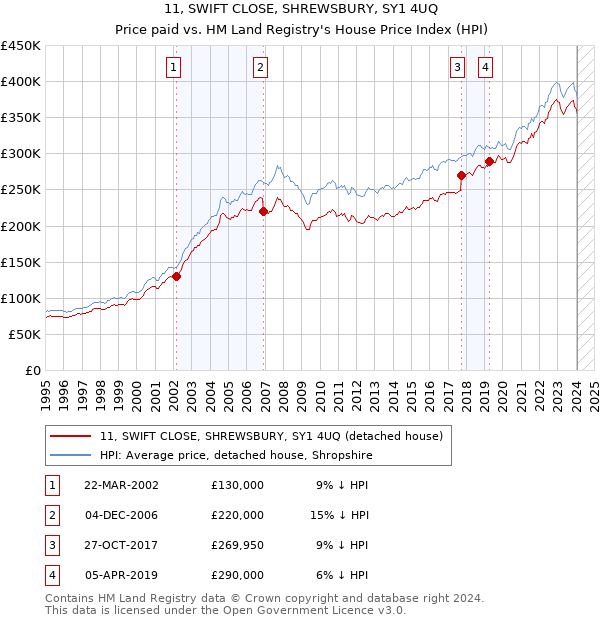 11, SWIFT CLOSE, SHREWSBURY, SY1 4UQ: Price paid vs HM Land Registry's House Price Index