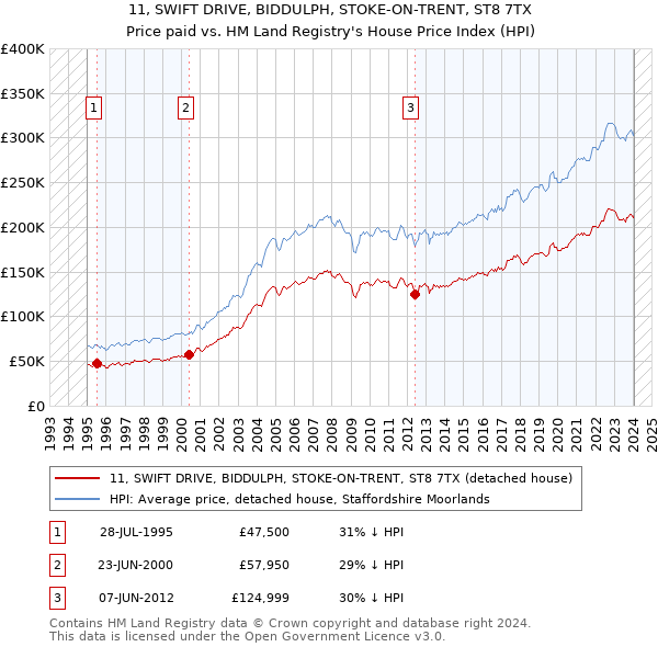 11, SWIFT DRIVE, BIDDULPH, STOKE-ON-TRENT, ST8 7TX: Price paid vs HM Land Registry's House Price Index