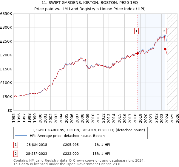11, SWIFT GARDENS, KIRTON, BOSTON, PE20 1EQ: Price paid vs HM Land Registry's House Price Index
