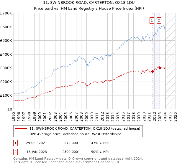 11, SWINBROOK ROAD, CARTERTON, OX18 1DU: Price paid vs HM Land Registry's House Price Index