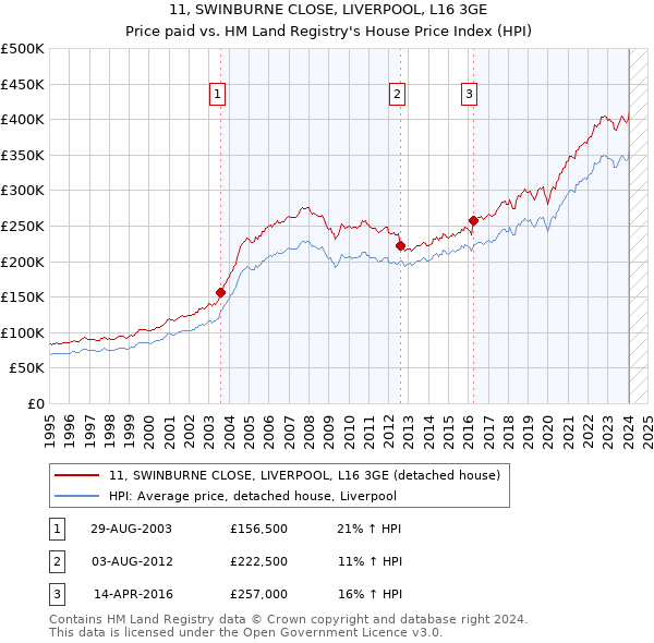 11, SWINBURNE CLOSE, LIVERPOOL, L16 3GE: Price paid vs HM Land Registry's House Price Index