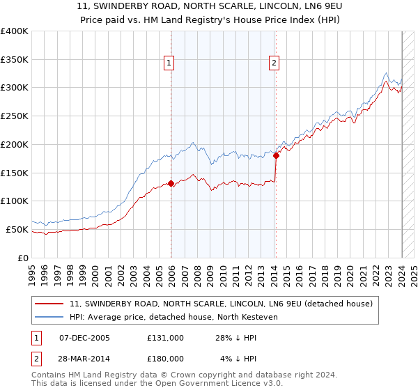 11, SWINDERBY ROAD, NORTH SCARLE, LINCOLN, LN6 9EU: Price paid vs HM Land Registry's House Price Index