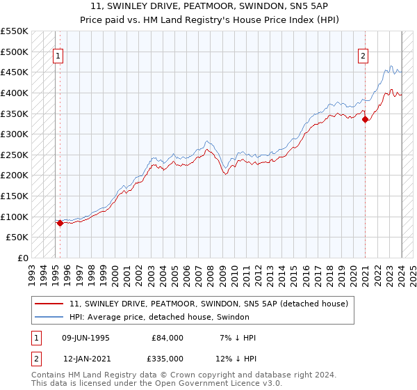 11, SWINLEY DRIVE, PEATMOOR, SWINDON, SN5 5AP: Price paid vs HM Land Registry's House Price Index