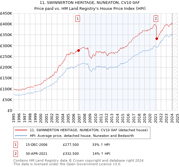 11, SWINNERTON HERITAGE, NUNEATON, CV10 0AF: Price paid vs HM Land Registry's House Price Index