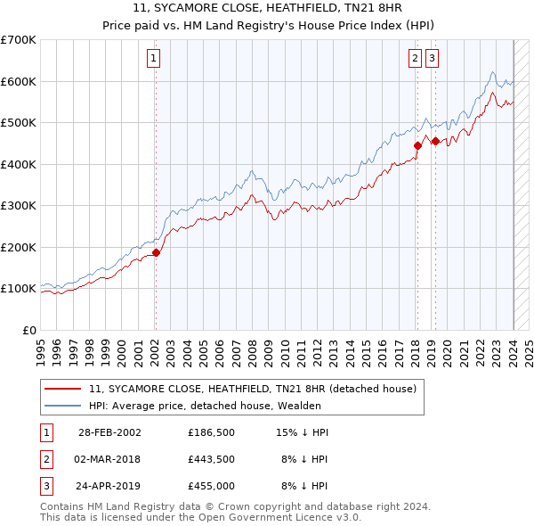 11, SYCAMORE CLOSE, HEATHFIELD, TN21 8HR: Price paid vs HM Land Registry's House Price Index