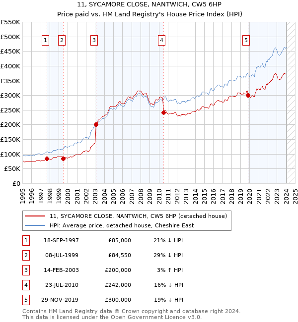 11, SYCAMORE CLOSE, NANTWICH, CW5 6HP: Price paid vs HM Land Registry's House Price Index