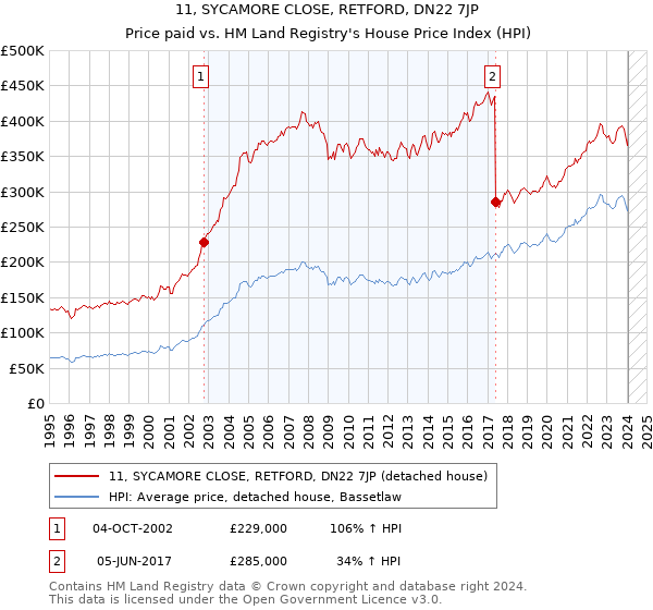 11, SYCAMORE CLOSE, RETFORD, DN22 7JP: Price paid vs HM Land Registry's House Price Index
