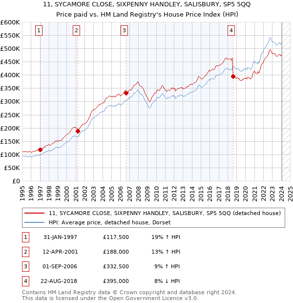 11, SYCAMORE CLOSE, SIXPENNY HANDLEY, SALISBURY, SP5 5QQ: Price paid vs HM Land Registry's House Price Index