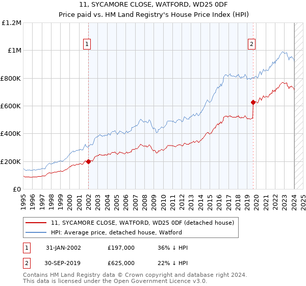 11, SYCAMORE CLOSE, WATFORD, WD25 0DF: Price paid vs HM Land Registry's House Price Index