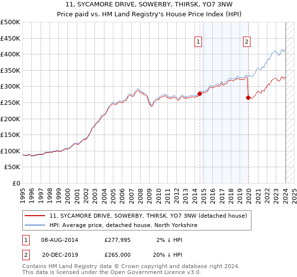 11, SYCAMORE DRIVE, SOWERBY, THIRSK, YO7 3NW: Price paid vs HM Land Registry's House Price Index