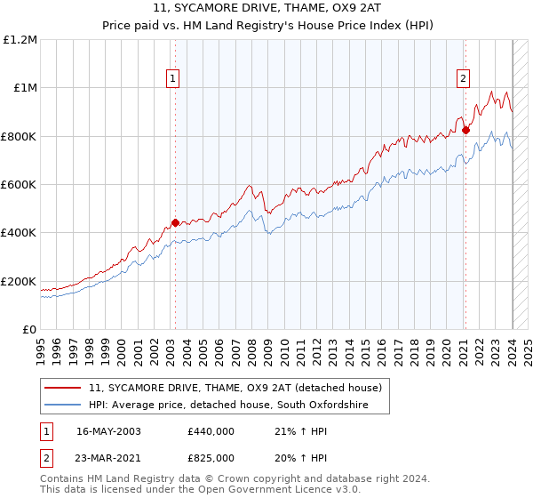 11, SYCAMORE DRIVE, THAME, OX9 2AT: Price paid vs HM Land Registry's House Price Index