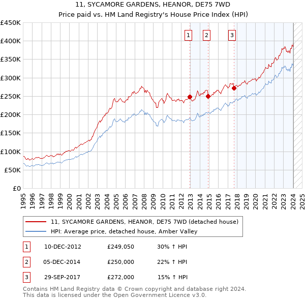 11, SYCAMORE GARDENS, HEANOR, DE75 7WD: Price paid vs HM Land Registry's House Price Index