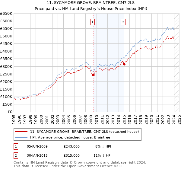 11, SYCAMORE GROVE, BRAINTREE, CM7 2LS: Price paid vs HM Land Registry's House Price Index