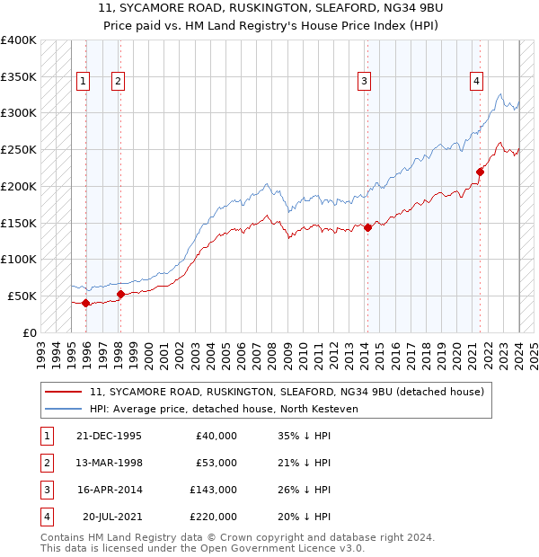 11, SYCAMORE ROAD, RUSKINGTON, SLEAFORD, NG34 9BU: Price paid vs HM Land Registry's House Price Index