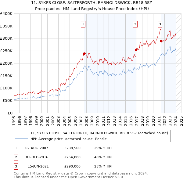 11, SYKES CLOSE, SALTERFORTH, BARNOLDSWICK, BB18 5SZ: Price paid vs HM Land Registry's House Price Index