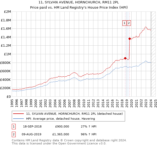 11, SYLVAN AVENUE, HORNCHURCH, RM11 2PL: Price paid vs HM Land Registry's House Price Index