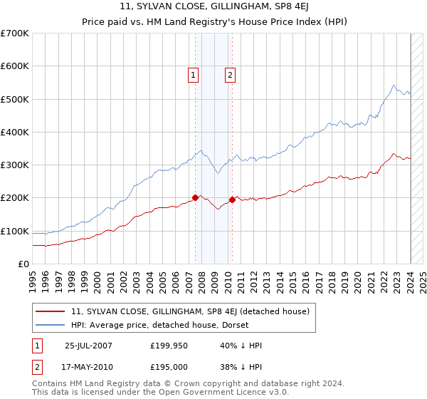 11, SYLVAN CLOSE, GILLINGHAM, SP8 4EJ: Price paid vs HM Land Registry's House Price Index