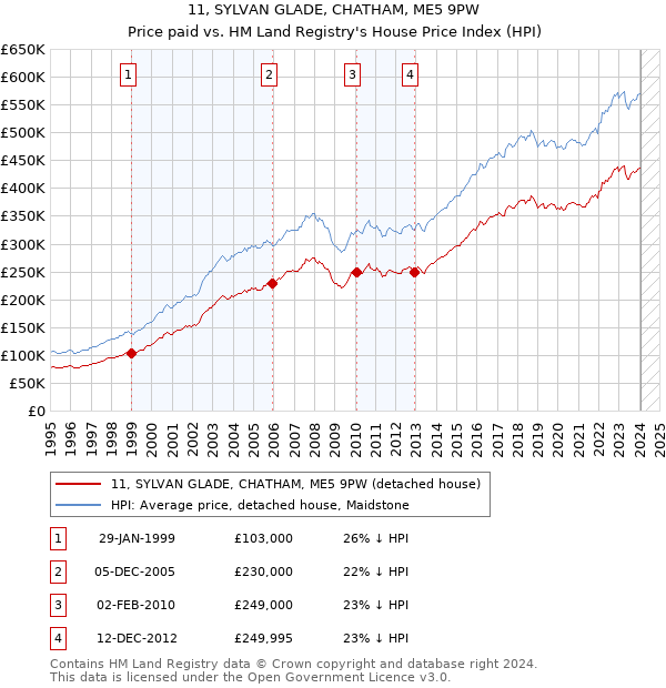11, SYLVAN GLADE, CHATHAM, ME5 9PW: Price paid vs HM Land Registry's House Price Index