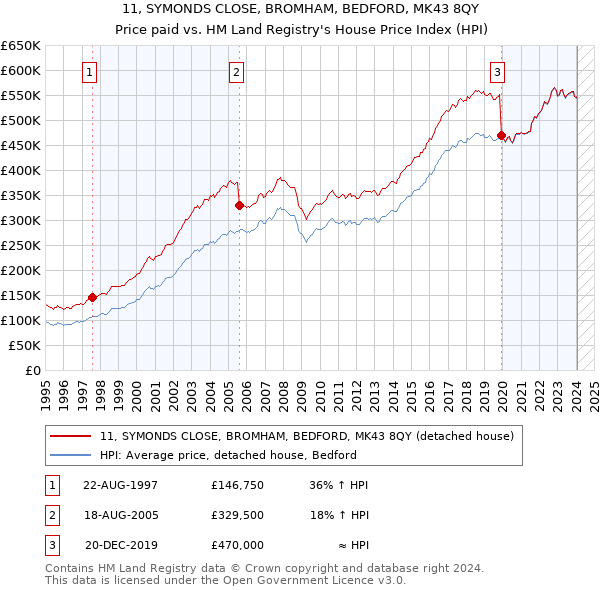 11, SYMONDS CLOSE, BROMHAM, BEDFORD, MK43 8QY: Price paid vs HM Land Registry's House Price Index