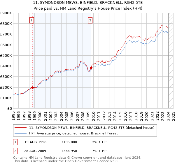 11, SYMONDSON MEWS, BINFIELD, BRACKNELL, RG42 5TE: Price paid vs HM Land Registry's House Price Index