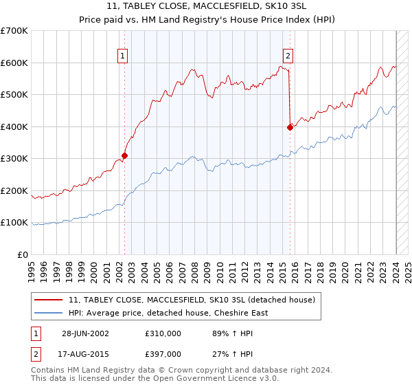 11, TABLEY CLOSE, MACCLESFIELD, SK10 3SL: Price paid vs HM Land Registry's House Price Index