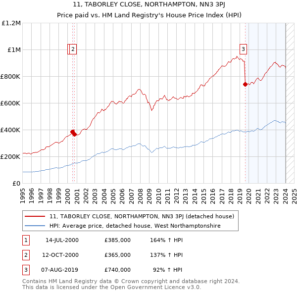 11, TABORLEY CLOSE, NORTHAMPTON, NN3 3PJ: Price paid vs HM Land Registry's House Price Index