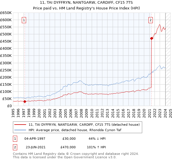 11, TAI DYFFRYN, NANTGARW, CARDIFF, CF15 7TS: Price paid vs HM Land Registry's House Price Index