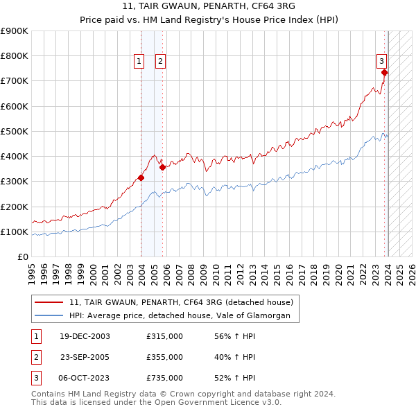 11, TAIR GWAUN, PENARTH, CF64 3RG: Price paid vs HM Land Registry's House Price Index