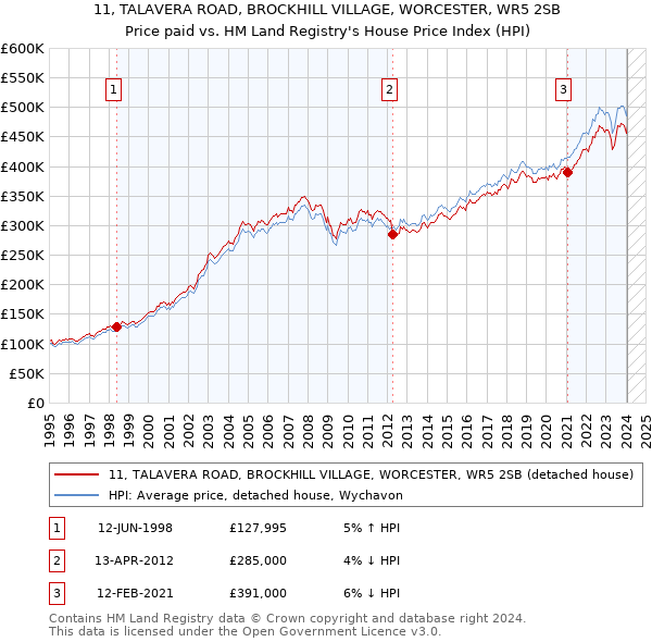 11, TALAVERA ROAD, BROCKHILL VILLAGE, WORCESTER, WR5 2SB: Price paid vs HM Land Registry's House Price Index
