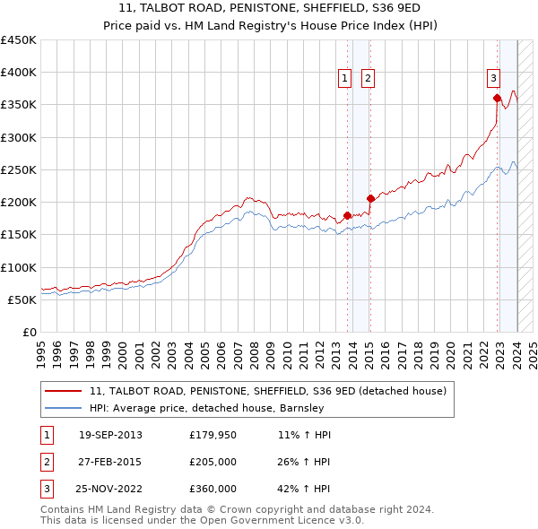 11, TALBOT ROAD, PENISTONE, SHEFFIELD, S36 9ED: Price paid vs HM Land Registry's House Price Index