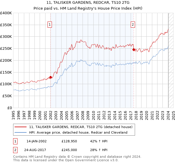 11, TALISKER GARDENS, REDCAR, TS10 2TG: Price paid vs HM Land Registry's House Price Index