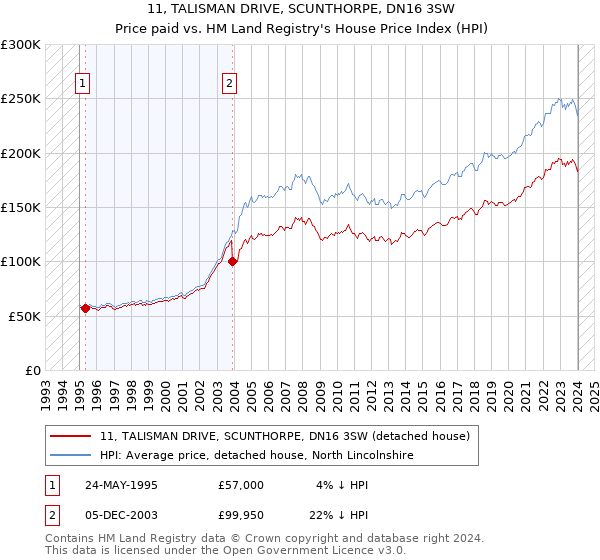 11, TALISMAN DRIVE, SCUNTHORPE, DN16 3SW: Price paid vs HM Land Registry's House Price Index