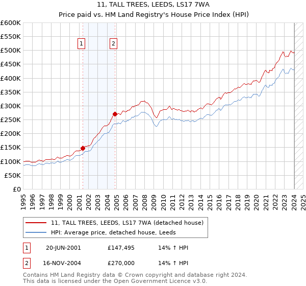 11, TALL TREES, LEEDS, LS17 7WA: Price paid vs HM Land Registry's House Price Index
