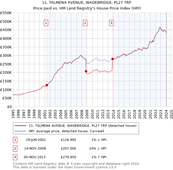 11, TALMENA AVENUE, WADEBRIDGE, PL27 7RP: Price paid vs HM Land Registry's House Price Index