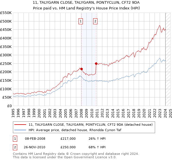 11, TALYGARN CLOSE, TALYGARN, PONTYCLUN, CF72 9DA: Price paid vs HM Land Registry's House Price Index