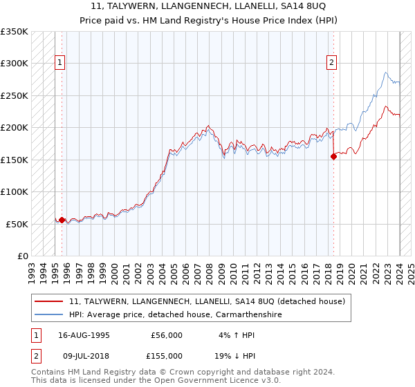 11, TALYWERN, LLANGENNECH, LLANELLI, SA14 8UQ: Price paid vs HM Land Registry's House Price Index