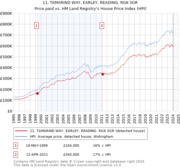 11, TAMARIND WAY, EARLEY, READING, RG6 5GR: Price paid vs HM Land Registry's House Price Index